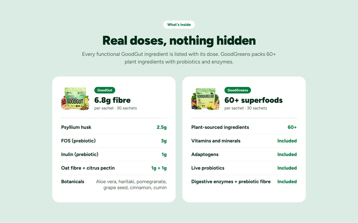 What's inside. GoodGut, 6.8g fibre per sachet: psyllium husk 2.5g, FOS 3g, inulin 1g, oat fibre and citrus pectin 1g each, plus aloe vera, haritaki, pomegranate, grape seed, cinnamon and cumin. GoodGreens: 60+ plant-sourced ingredients with vitamins, minerals, adaptogens, live probiotics, digestive enzymes and prebiotic fibre.