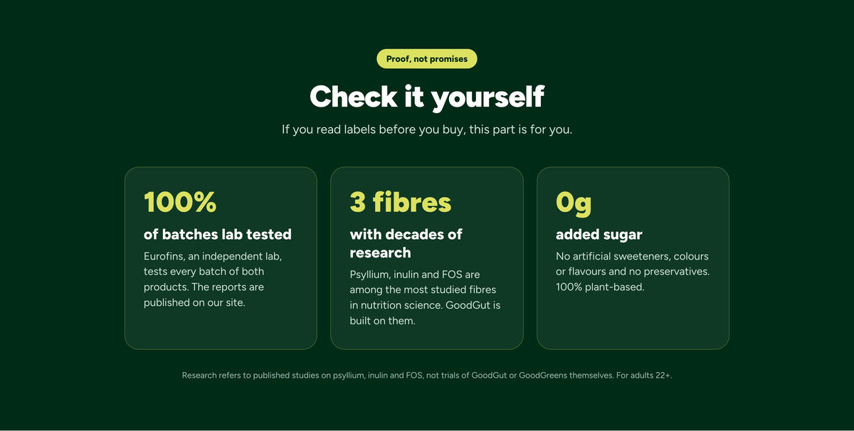 Check it yourself. Every batch of both products is tested by Eurofins, with the reports published. GoodGut is built on psyllium, inulin and FOS, among the most studied fibres in nutrition science. 0g added sugar, no artificial sweeteners, colours, flavours or preservatives, 100% plant-based.