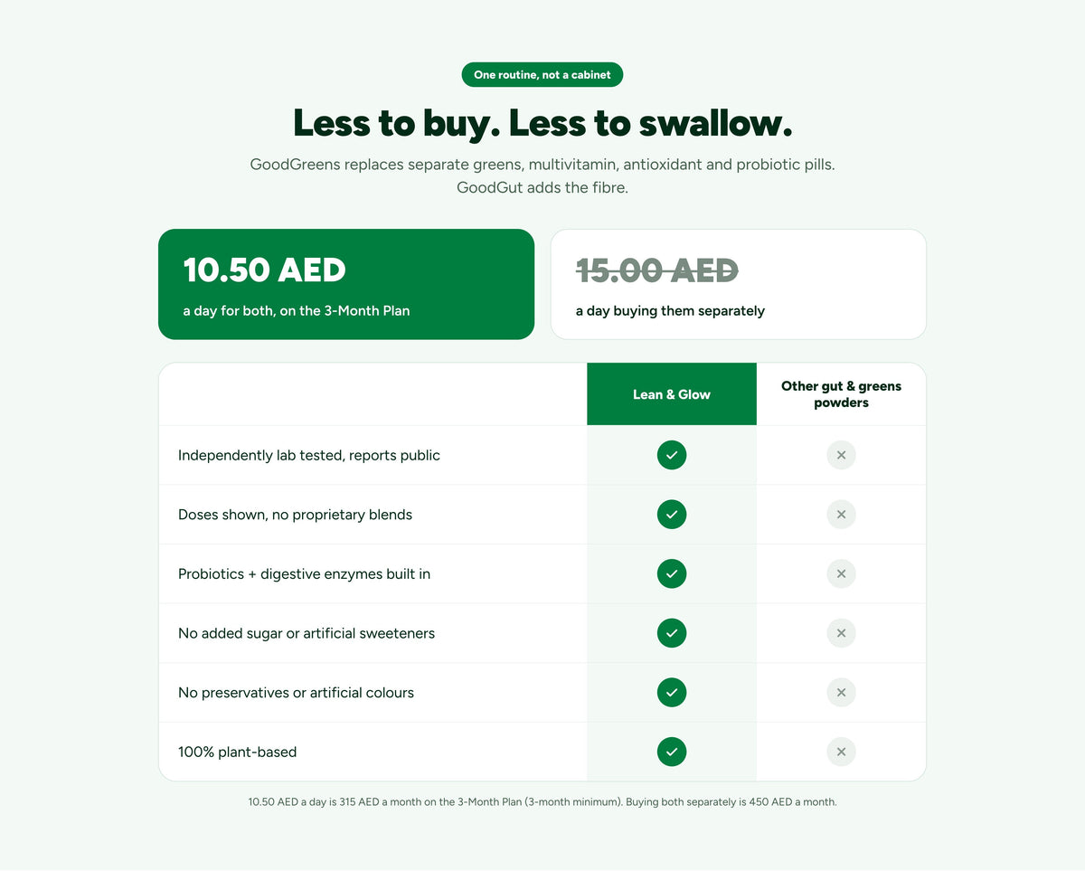 One routine, not a cabinet. 10.50 AED a day for both on the 3-Month Plan, instead of 15.00 AED a day buying them separately. Lab tested with public reports, doses shown, probiotics and digestive enzymes, no added sugar, no preservatives, 100% plant-based.